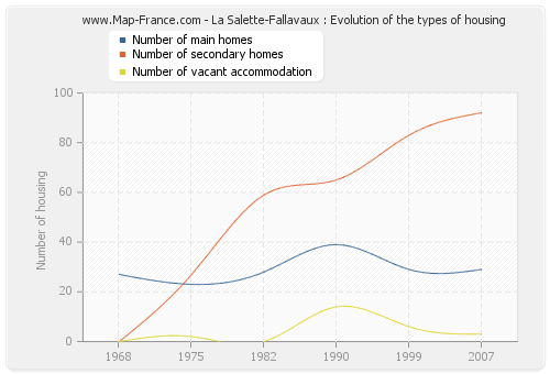 La Salette-Fallavaux : Evolution of the types of housing